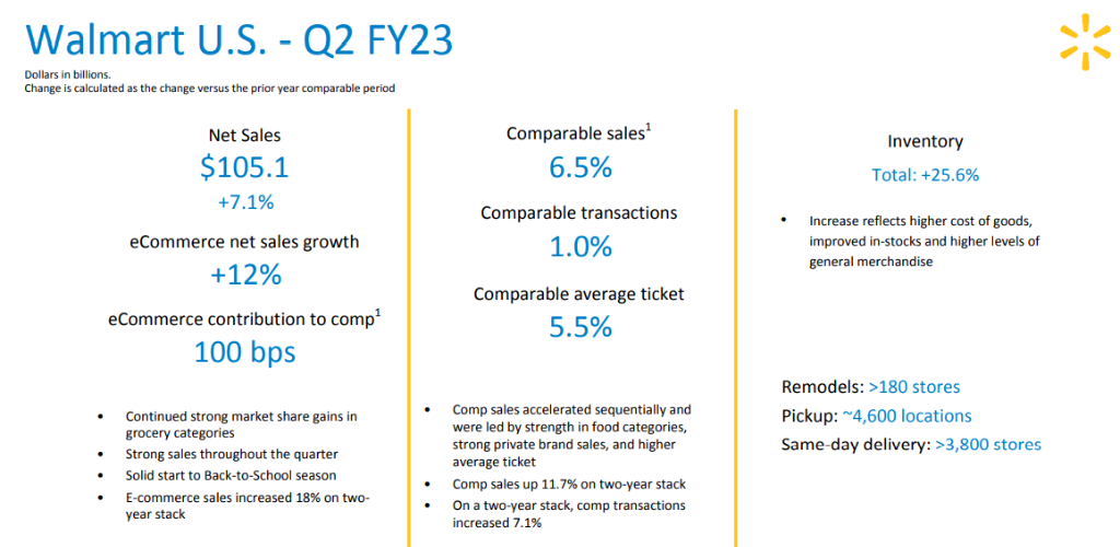 Walmart Q2 2023 (Q2 FY23) Earnings Revenue of 152.9 Billion