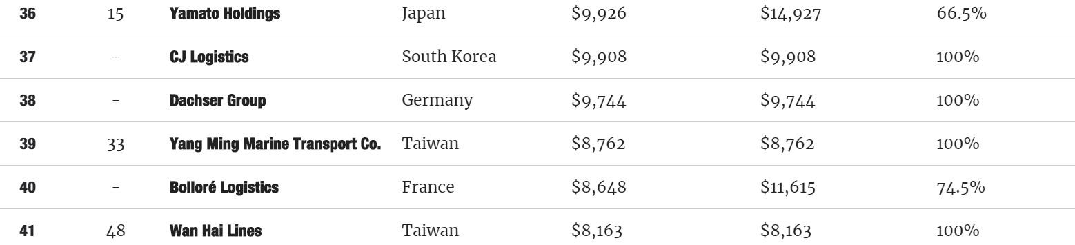 TOP 50 Global Freight Forwarders 2022